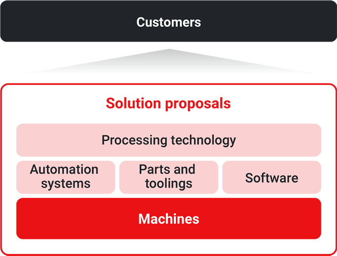 Illustration: Diagram showing the Amada Group's solution proposals. To solve customers' issues and needs, we propose optimal solutions by developing machines, automation equipment, molds and tools, software, and even processing technology in-house.