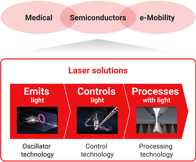 Illustration: Diagram illustrating the Amada Group's laser processing technology. Over the years, we have accumulated know-how in oscillator technology for creating light, control technology for manipulating light, and processing technology for processing with light, and have realized laser solutions that can be utilized and contribute to new fields such as medicine, semiconductors, and e-Mobility.