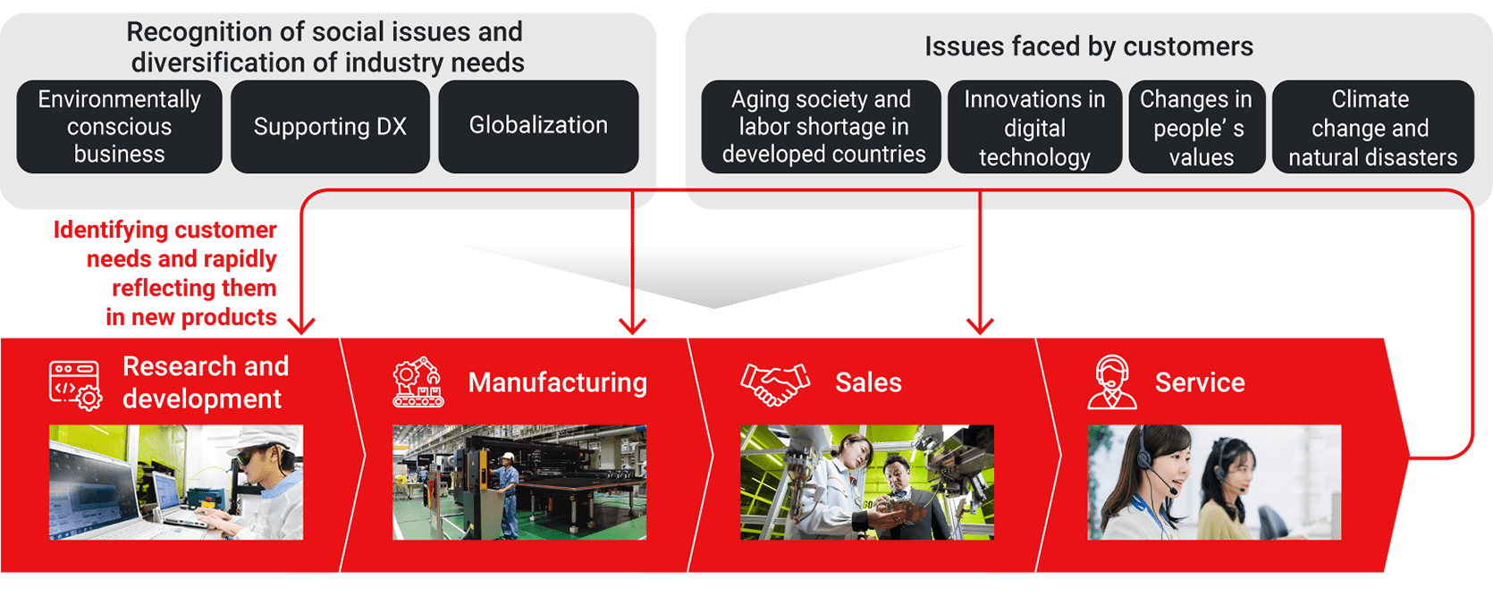 Illustration: Diagram illustrating the Amada Group's direct sales and service system. Through dialogue with customers, we catch up with the diversification of social issue recognition and industry needs, as well as issues faced by customers, and speedily reflect them in new products.