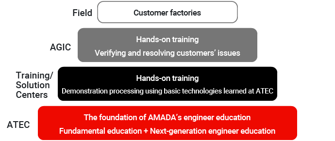 Illustration：Diagram illustrating the Amada Group's next-generation engineer education. With basic education and engineer education at the Amada Technical Education Center as the foundation, we are building on performance training at the Technical Center and AGIC to nurture next-generation engineers who can envision the future of our customers' factories.