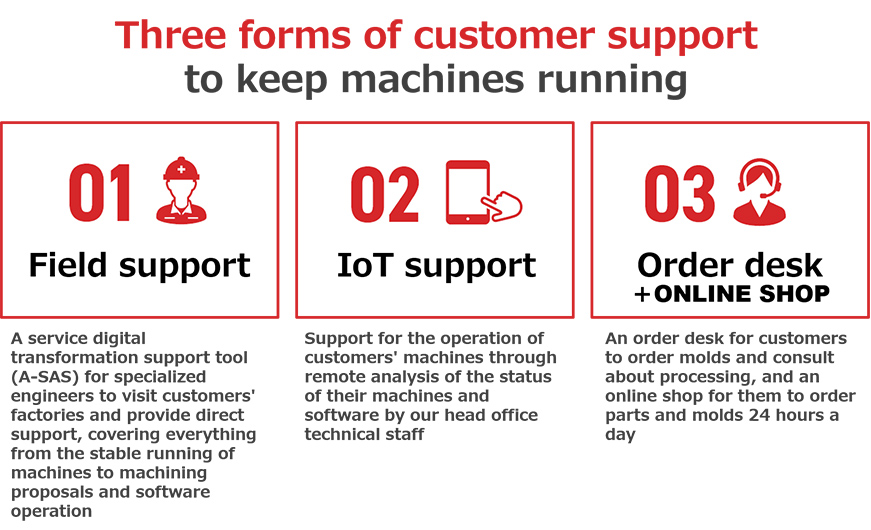 Illustration: Three forms of customer support