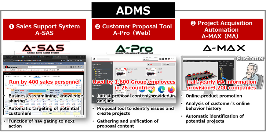 Illustration: ADMS, Sales and Service