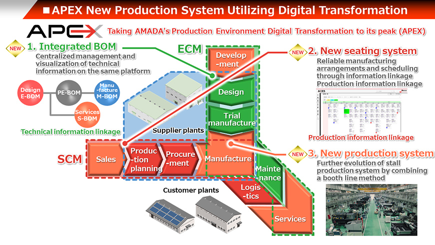 Illustration: APEX, Development and Manufacturing