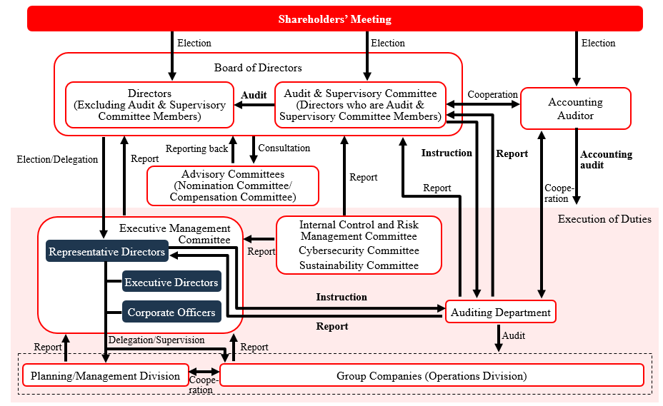 Illustration：Corporate Governance Structure