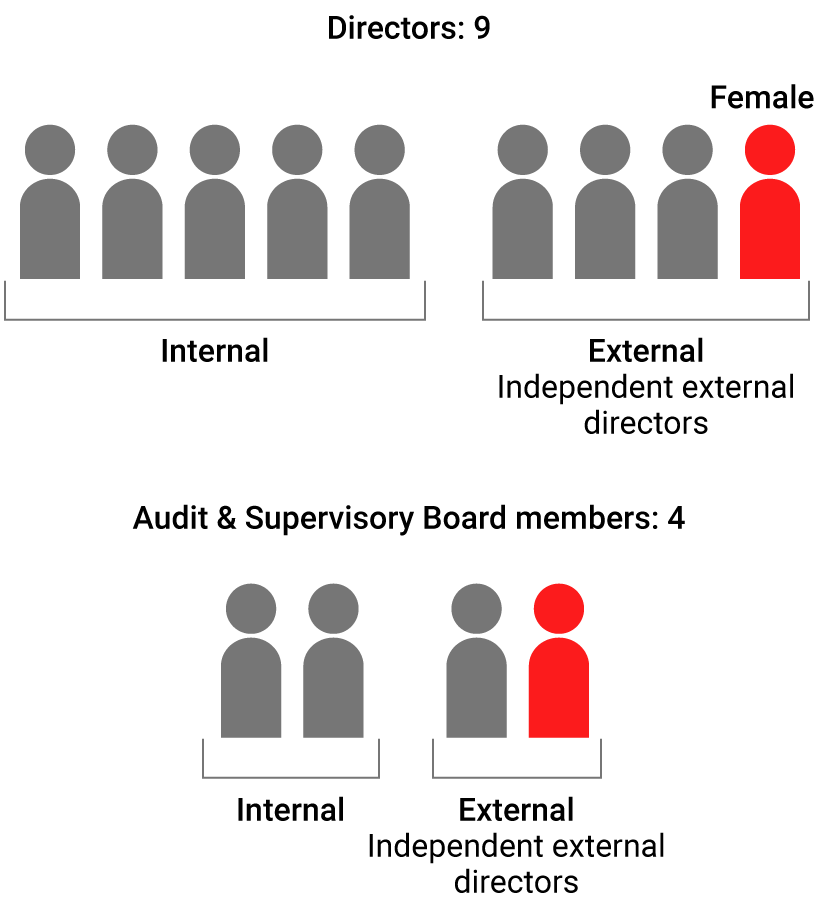 Illustration:Diagram showing the breakdown of directors and auditors. The nine directors consist of five internal and four external (one of which is female). The four auditors consist of two internal and two external (one of which is female).