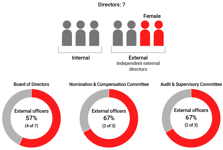 Illustration: diagram showing the breakdown of directors. The seven directors consist of three internal and four external directors, including two female directors. Graph: Corporate Governance Structure. 57% of the Board of Directors, 67% of the Audit & Supervisory Committee, and 67% of the Nomination & Compensation Committee are external directors.