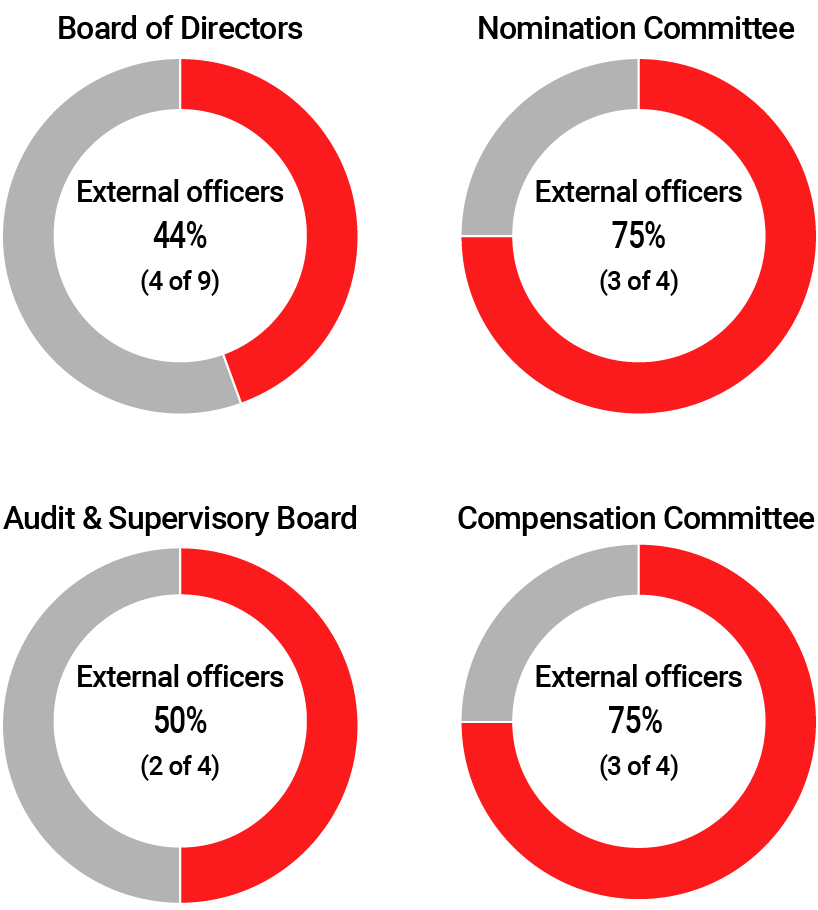 grap:Corporate Governance Structure. 44% of the Board of Directors and 50% of the Supervisory Board are outside directors. Both the Nominating Committee and the Compensation Committee are 75% composed of outside directors.