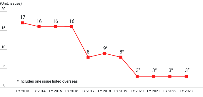 grap：Number of stocks held (listed stocks): 3 listed stocks were held at the end of 2024.
