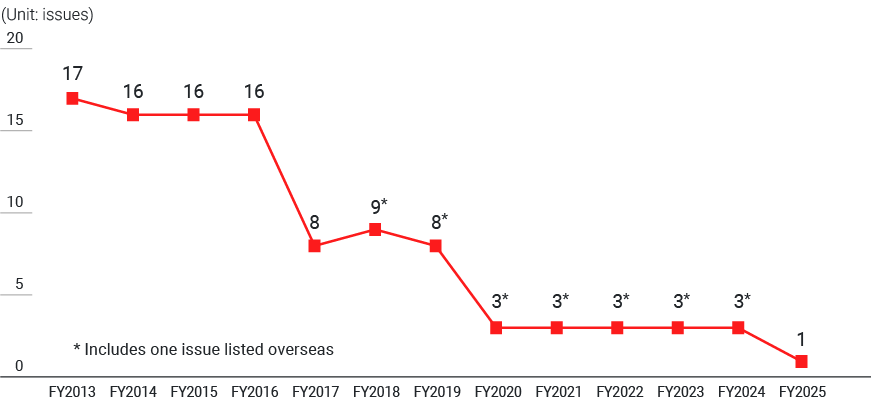 Graph: Number of issues held (listed stocks): 1 listed stock was held at the end of fiscal 2025.