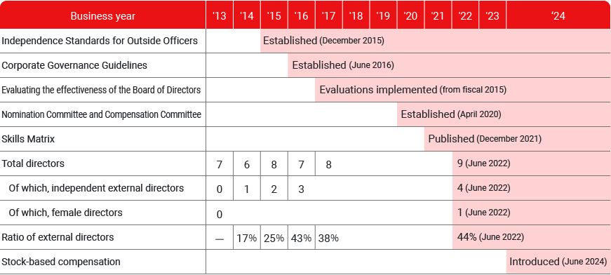 table：Timeline of Corporate Governance Enhancements