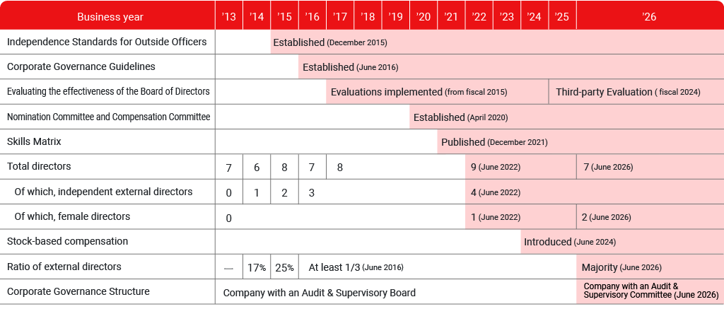 table：Timeline of Corporate Governance Enhancements