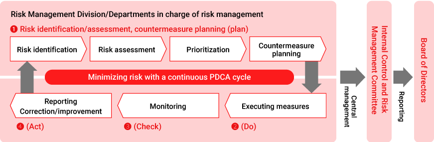 Illustration：Diagram outlining risk management activities