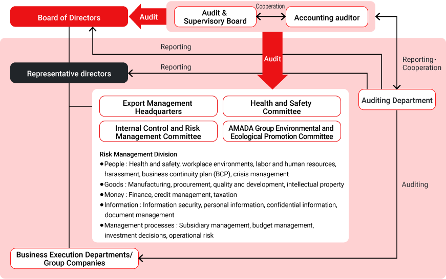 Illustration：Diagram of the internal control system. Under the supervision of the Representative Director on the Board of Directors, there are the Export Control Division, the Safety and Health Committee, the Internal Control and Risk Management Committee, and the Environmental Eco Promotion Committee, and these committees and the Board of Directors are audited by the Board of Corporate Auditors and the Accounting Auditor. In addition, the Internal Audit Department conducts internal audits of business execution divisions and group companies and reports to the Board of Corporate Auditors, accounting auditors, and the Board of Directors.