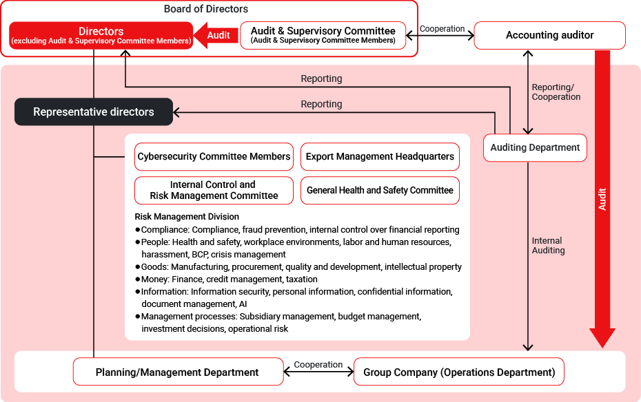 Illustration:Diagram of the internal control system. Under the supervision of the Representative Director on the Board of Directors, there are the Export Control Division, the Safety and Health Committee, the Internal Control and Risk Management Committee, and the Environmental Eco Promotion Committee, and these committees and the Board of Directors are audited by the Board of Corporate Auditors and the Accounting Auditor. In addition, the Internal Audit Department conducts internal audits of business execution divisions and group companies and reports to the Board of Corporate Auditors, accounting auditors, and the Board of Directors.