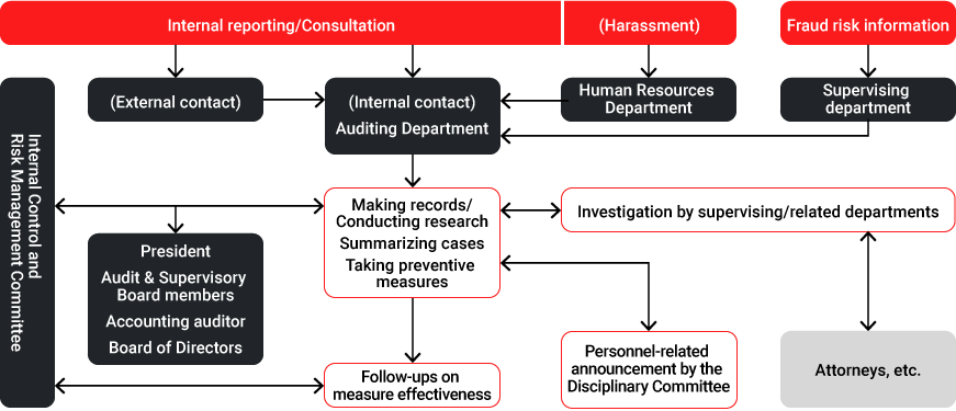 Illustration：System diagram in response to the occurrence of compliance violations.