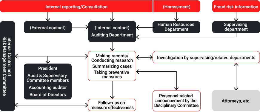 Illustration:System diagram in response to the occurrence of compliance violations.