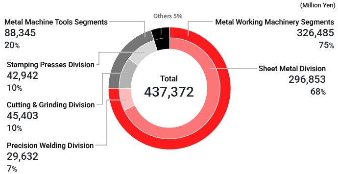 grap：hFiscal Year Ending March 31, 2026 Sales by Segment (Millions of yen)