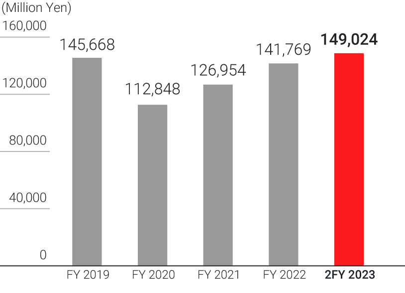 grap:Net Sales Japan