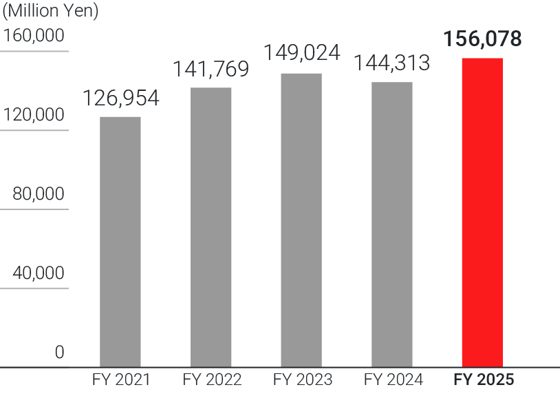 grap：Net Sales Japan