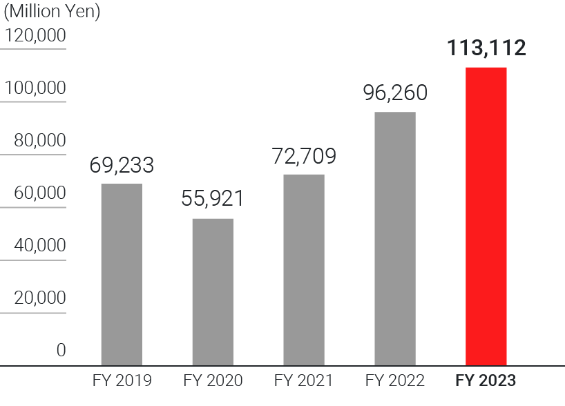 grap:Net sales North America