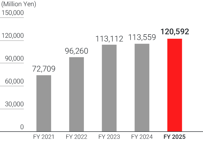 grap：Net sales North America