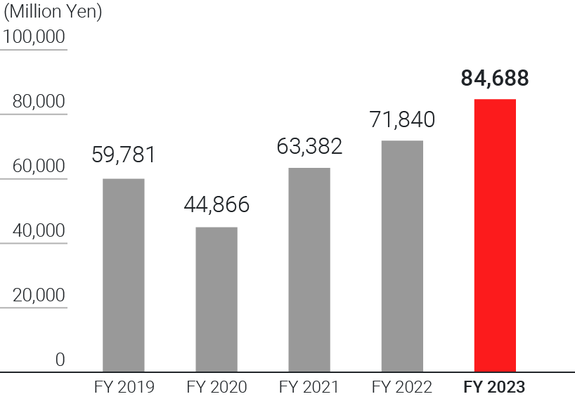 grap:Net sales Europe