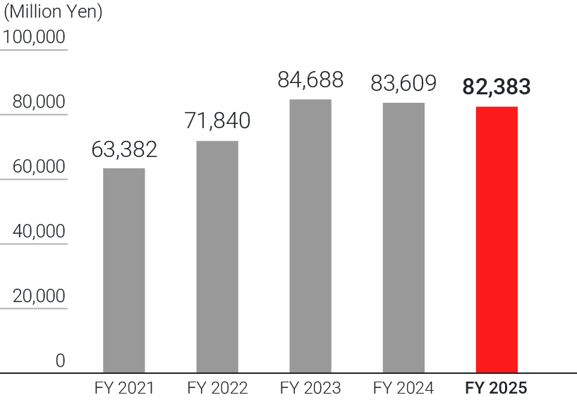 grap：Net sales Europe