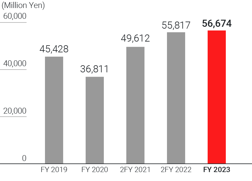 grap:Net Sales Asia