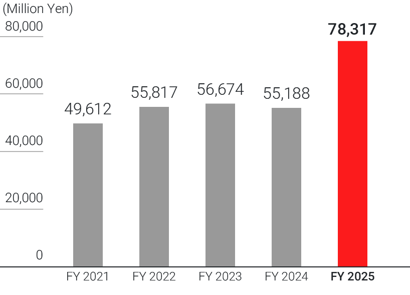 grap：Net Sales Asia