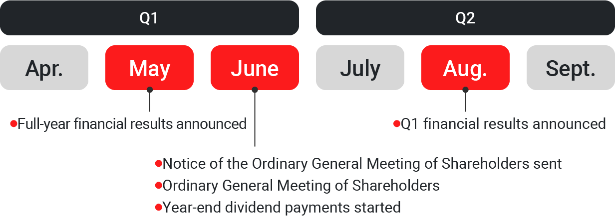 Illustration：Amada Group's IR Calendar for Q1 to Q2