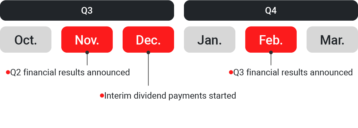 Illustration：Amada Group's IR Calendar for Q3 to Q4
