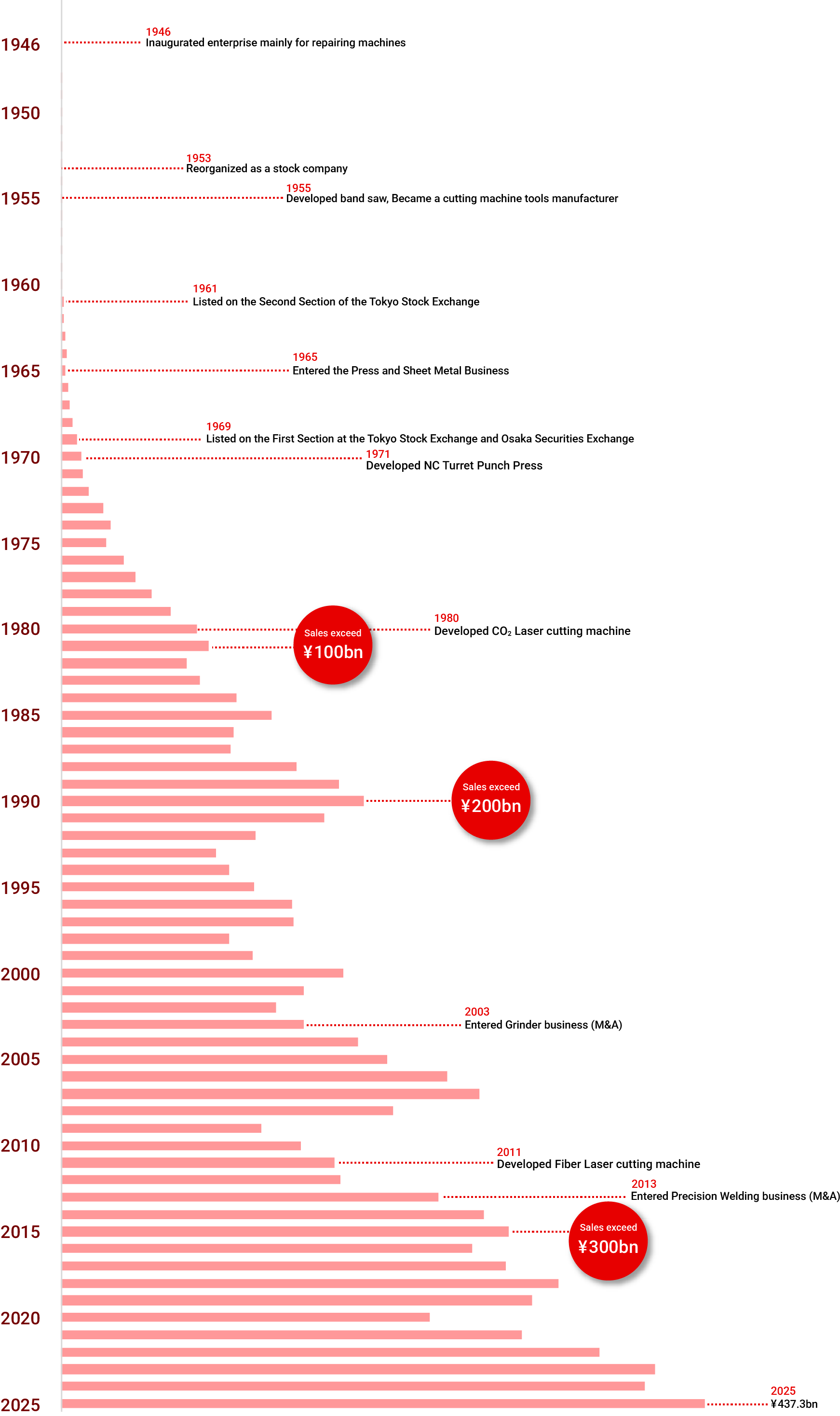 Sales Trends Graph