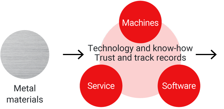 Illustration：Diagram illustrating the process of making metal parts. In the process of processing metal materials into parts, the Amada Group provides manufacturers with machines, software, and services. This is where the Amada Group's superior technology and know-how, as well as the trust and achievements of our customers, come into play.