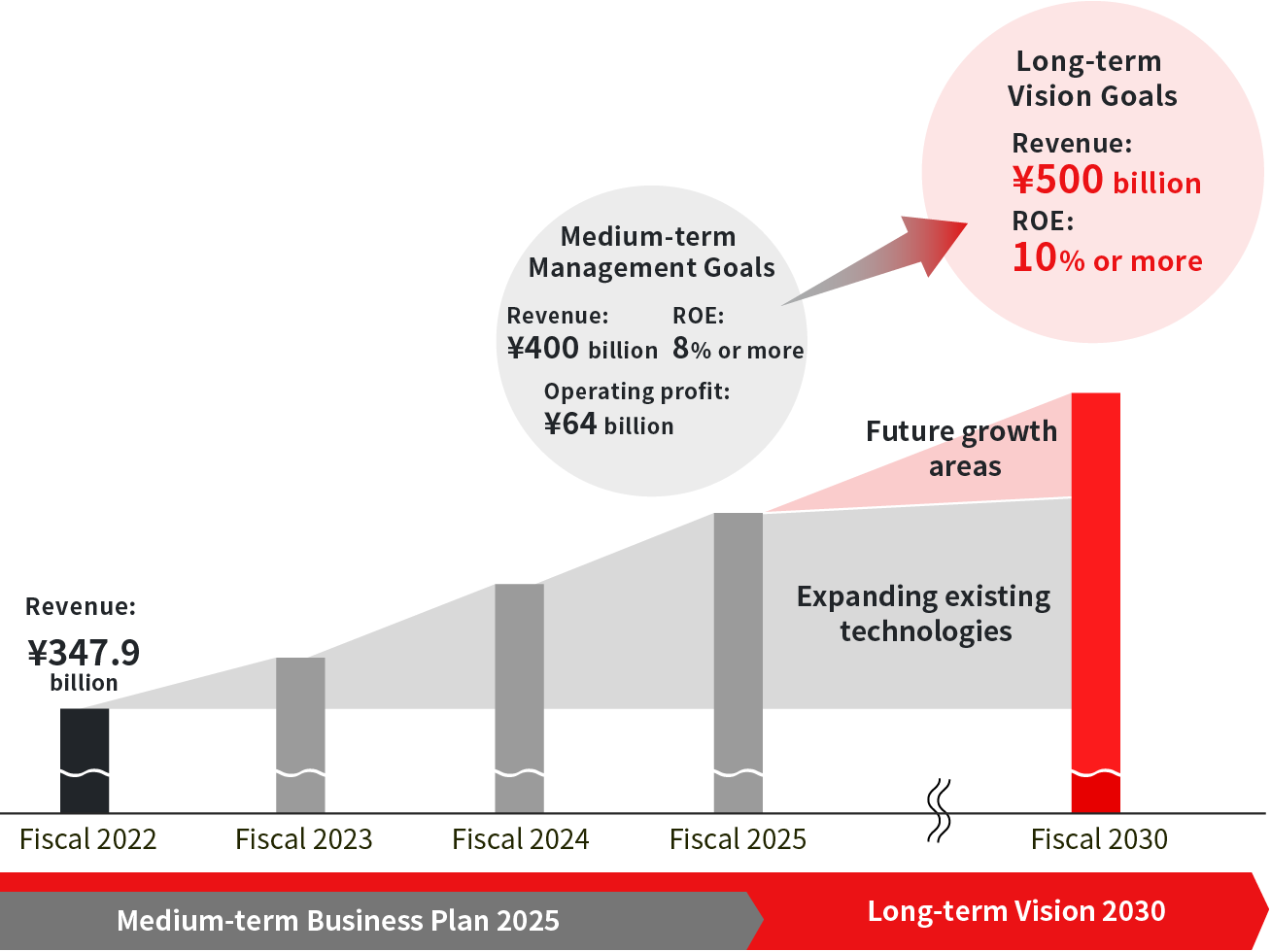 Illustration：The roadmap of the Amada Group's long-term vision and medium-term management plan, which sets the long-term vision target of 500 billion yen in sales revenue and ROE of 10% or more by 2030, and aims to achieve these targets by expanding existing technologies and developing future growth fields. As a concrete action plan to achieve these goals, the Mid-term Business Plan 2025 sets forth the development of new products to solve social issues and the planting of seeds for growth fields, and sets the management targets of 400 billion yen in sales revenue, ROE of 8% or more, and 64 billion yen in operating income for 2025.