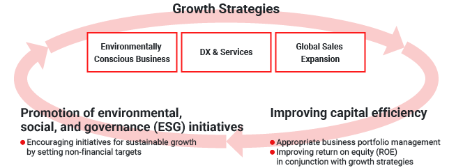 Illustration：The diagram shows the three priority items and three growth strategies for the Long-Term Vision 2030. Growth strategy, improvement of capital efficiency, and promotion of ESG are the priority items, and through this cycle, we will promote management aimed at enhancing corporate value and sustainable growth. We have established three growth strategies: environmentally responsive business, DX & Services, and global expansion.