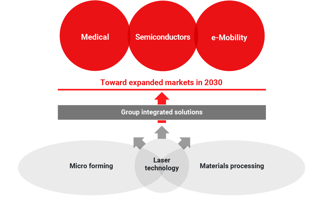 Illustration：The figure illustrates the expansion of new areas through laser technology. We will expand our comprehensive solutions as a group through laser technology, including micro forming and material processing, to the expanding markets of 2030, such as medical, semiconductor, and e-Mobility.