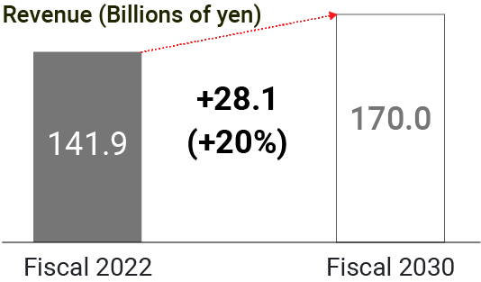 Illustration：Graph showing actual and target sales in Japan, from 141.9 billion yen in FY2022 to 170 billion yen in FY2030, an increase of 20%.