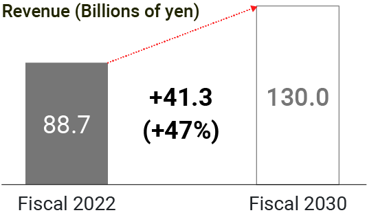Illustration：Graph showing actual and target sales in North America, from 88.7 billion yen in FY2022 to 130 billion yen in FY2030, an increase of 47%.