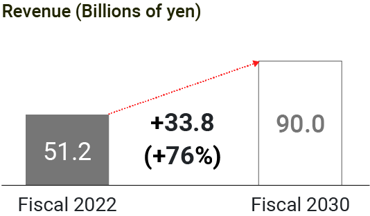 Illustration：Graph showing actual and target sales in Asia, from 51.2 billion yen in FY2022 to 90 billion yen in FY2030, an increase of 76%.