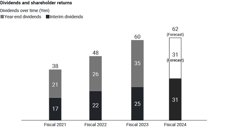 Graph：Graph showing the change in dividendsFrom a dividend of 30 yen in FY2020, we have increased dividends for three consecutive fiscal years, reaching 57 yen in FY2023.