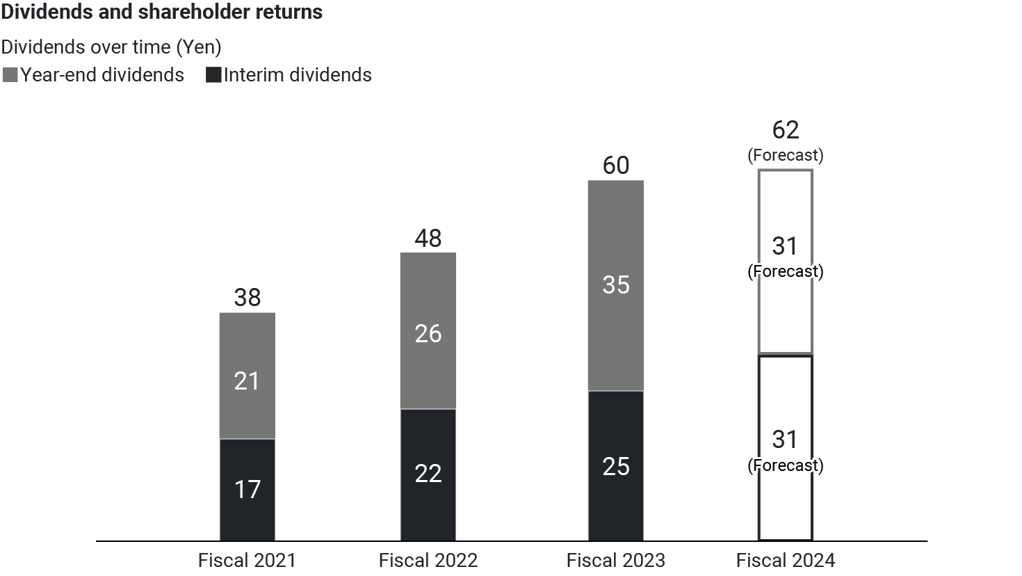 Graph：Graph showing the change in dividendsFrom a dividend of 30 yen in FY2020, we have increased dividends for three consecutive fiscal years, reaching 57 yen in FY2023.