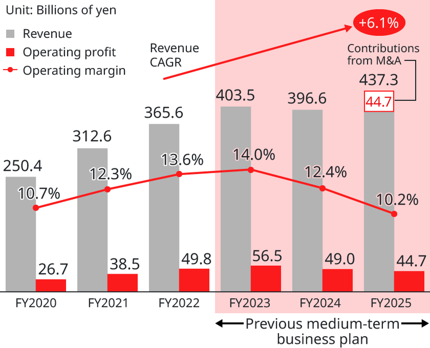 Chart : Results and Review of the Previous Medium-term Business Plan