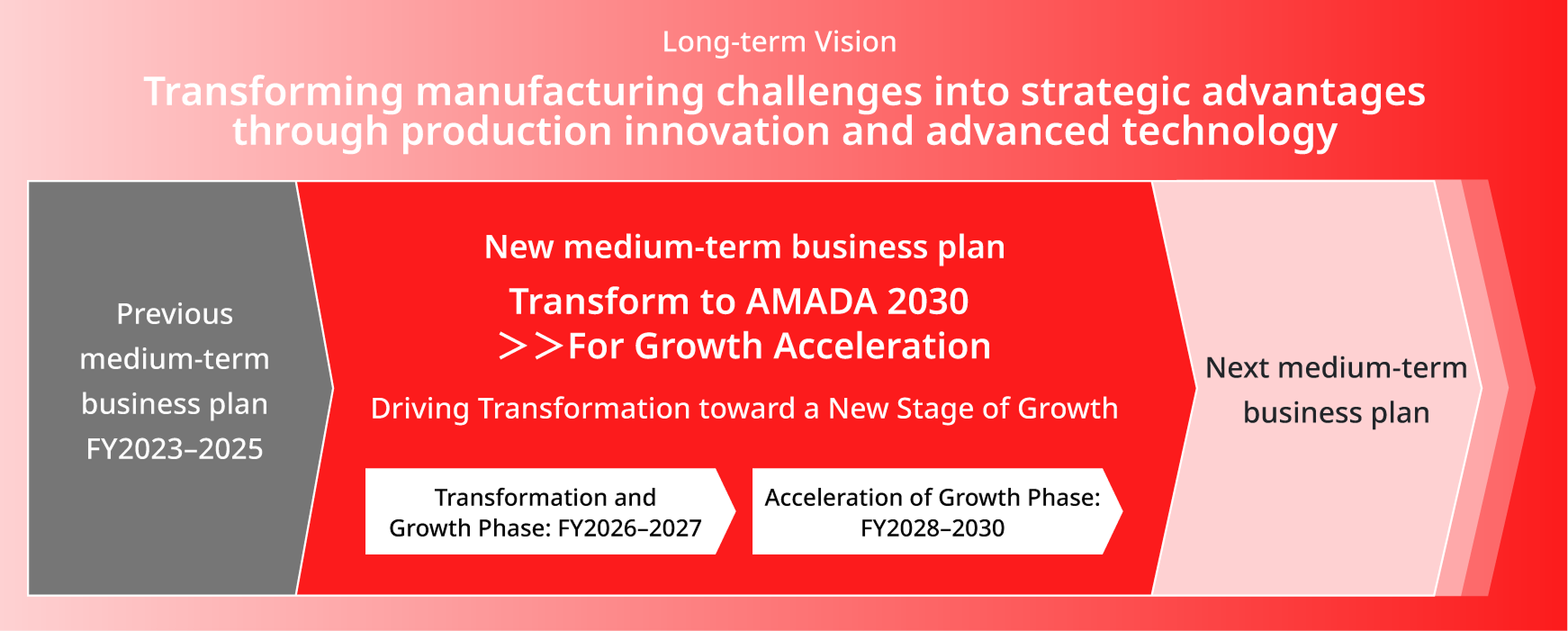 Chart : Relationship Between the Long-term Vision and the Medium-term Business Plan: Roadmap