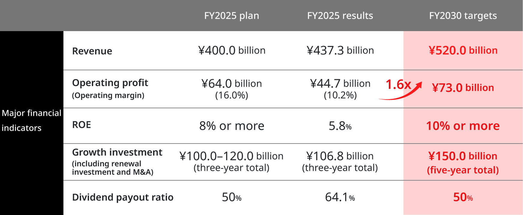 Chart : Targets and KPIs