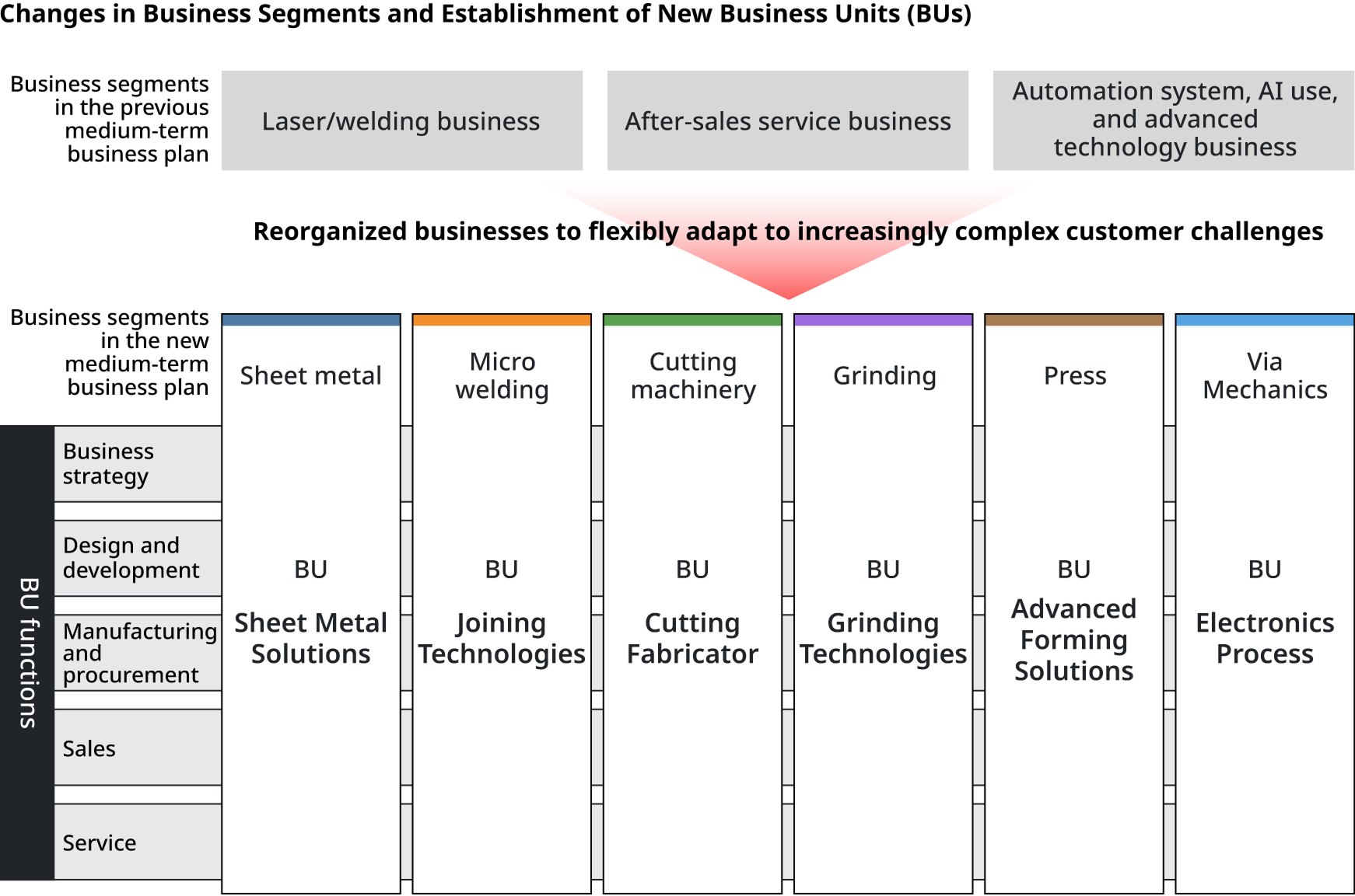 Chart : Introduction of the Business Unit (BU) System