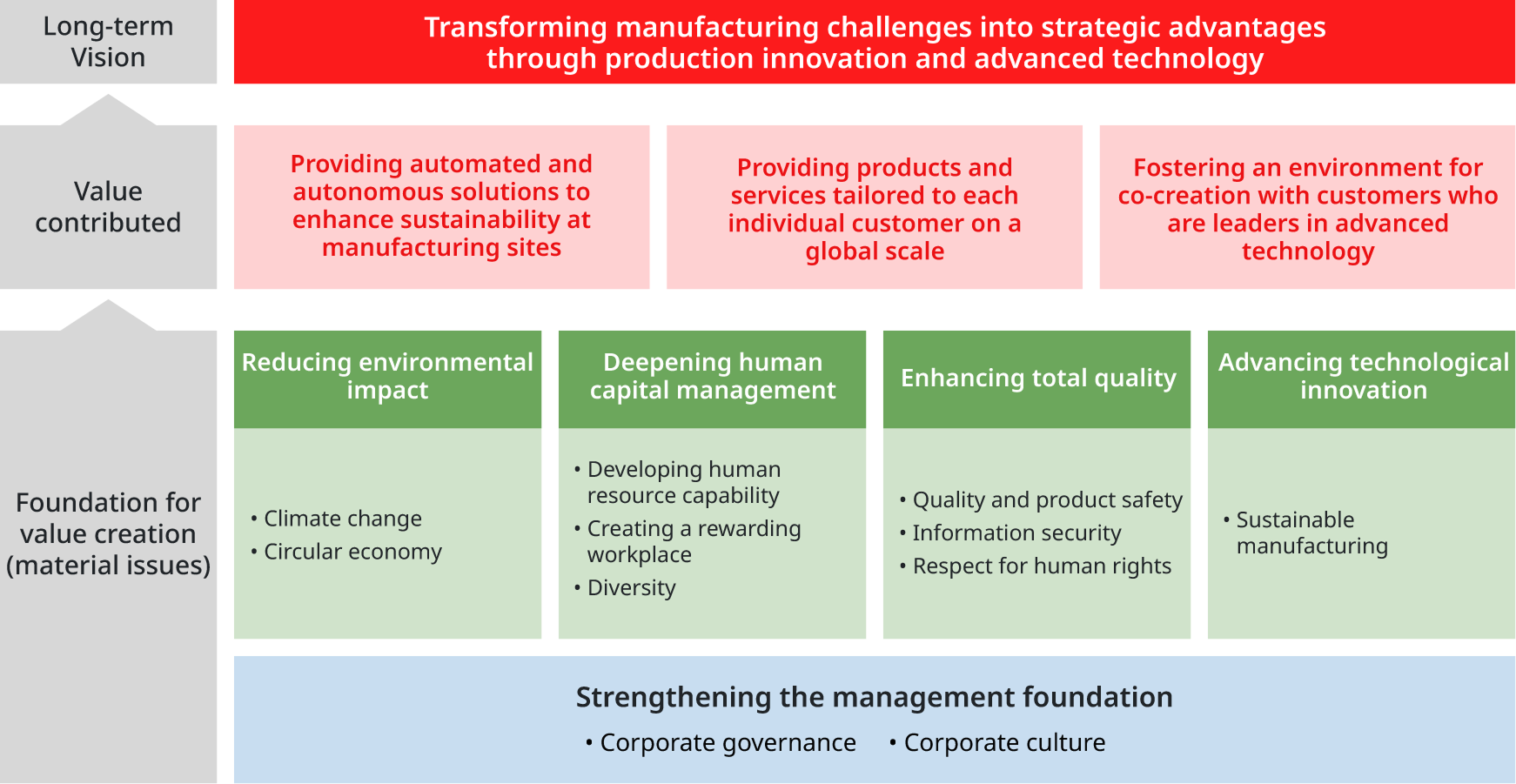 Chart : Sustainability Strategy