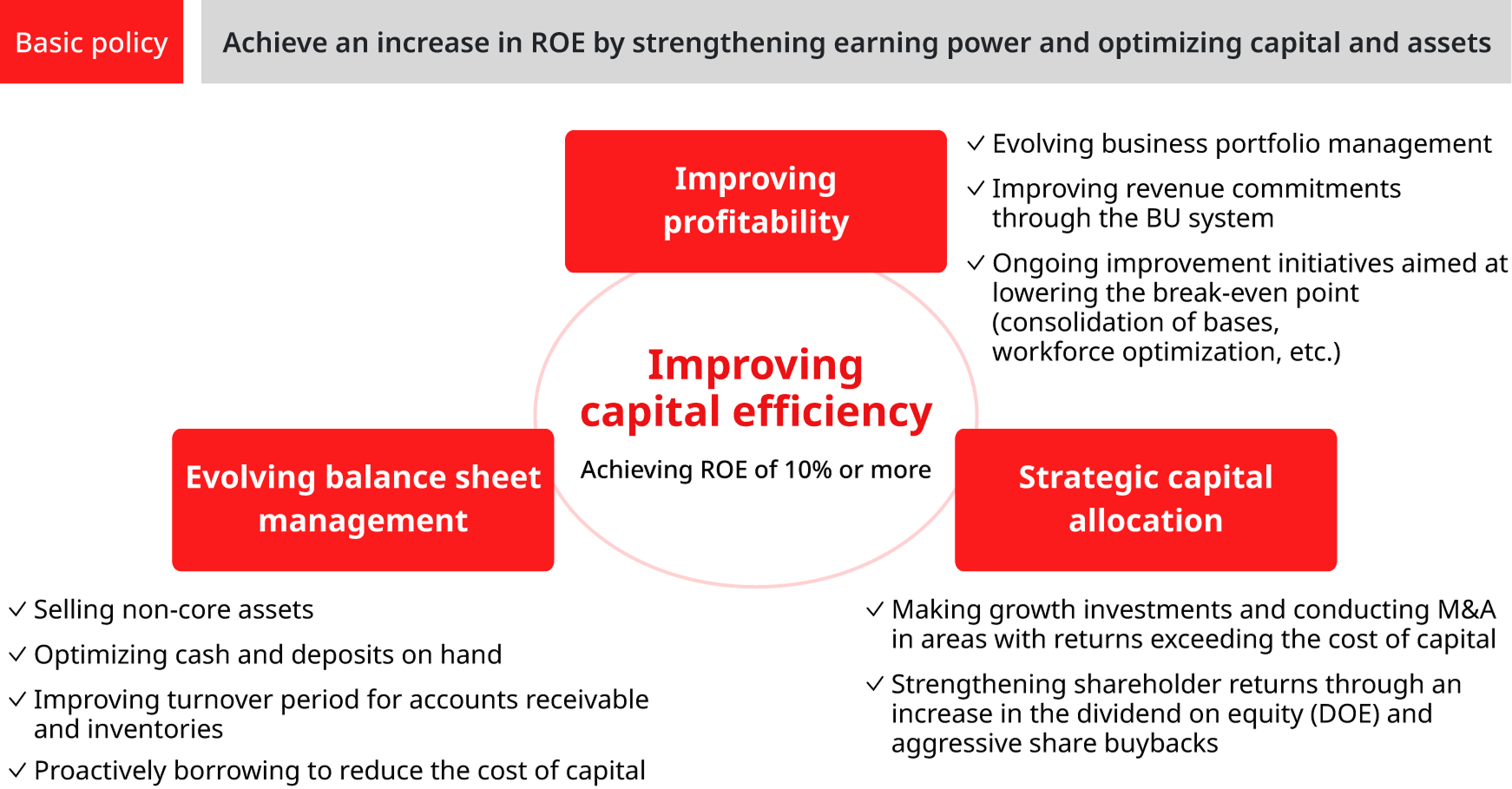 Chart : Financial Strategy