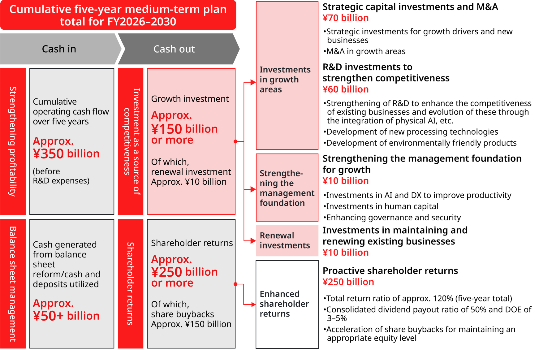 Chart : Investment Plan