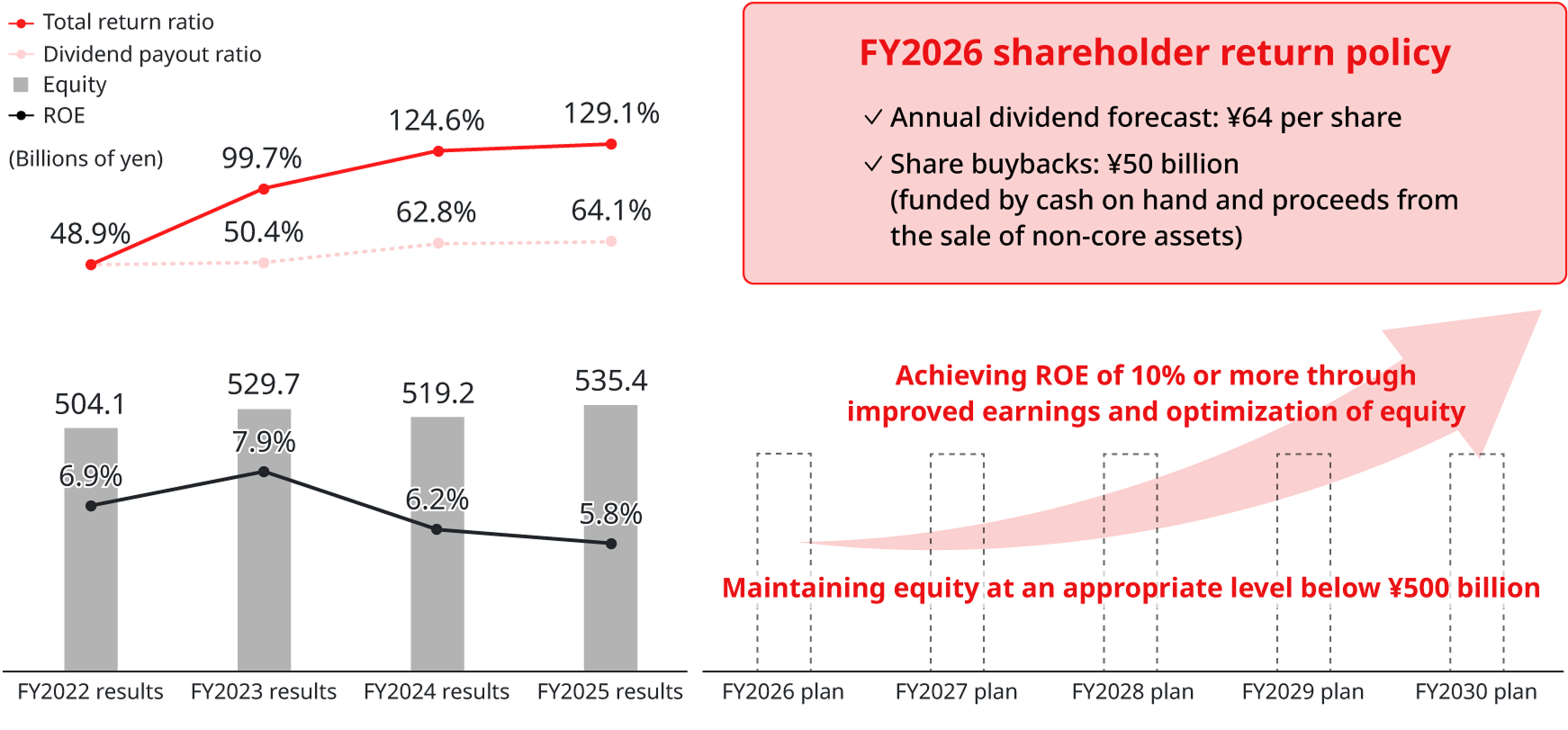Chart : Shareholder Return Policy