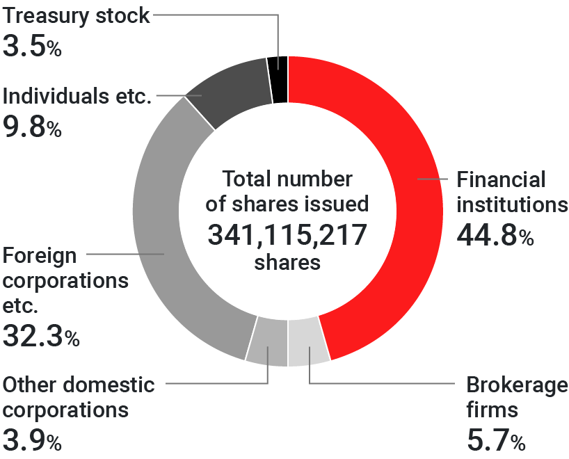 grap：Distribution of Shares by Shareholder